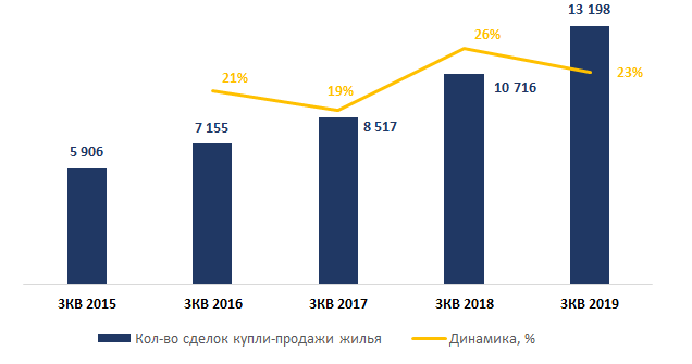 Источник: Colliers
International на основе данных комитета по статистике МНЭ РК - Kapital.kz 