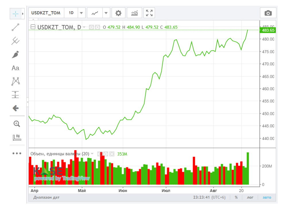 Средневзвешенный курс доллара на бирже составил 482,78 тенге 3301441 - Kapital.kz 