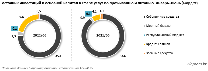 Инвестиции в HoReCa сокращаются второй год подряд 1530993 - Kapital.kz 