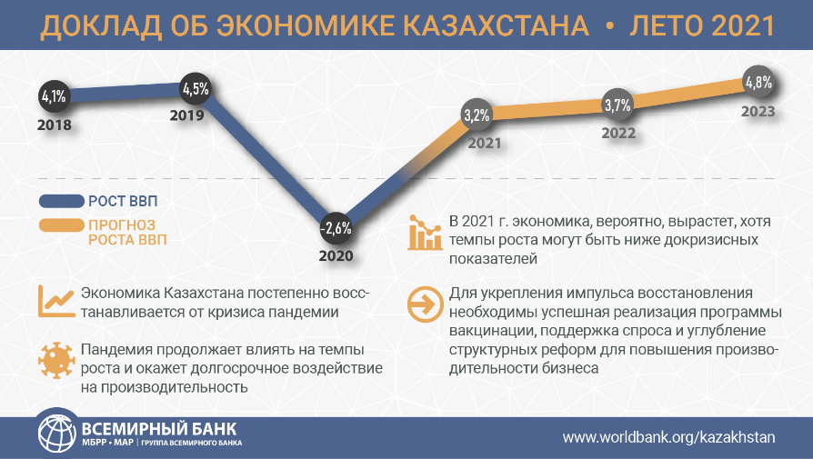 В 2021 году ВВП Казахстана может вырасти на 3,2% - Всемирный банк 832998 - Kapital.kz 