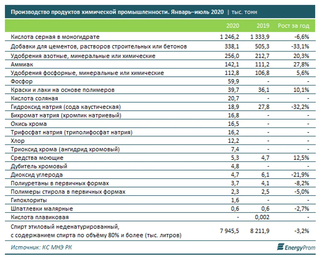 Производство химической продукции превысило 280 млрд тенге - фото kapital.kz