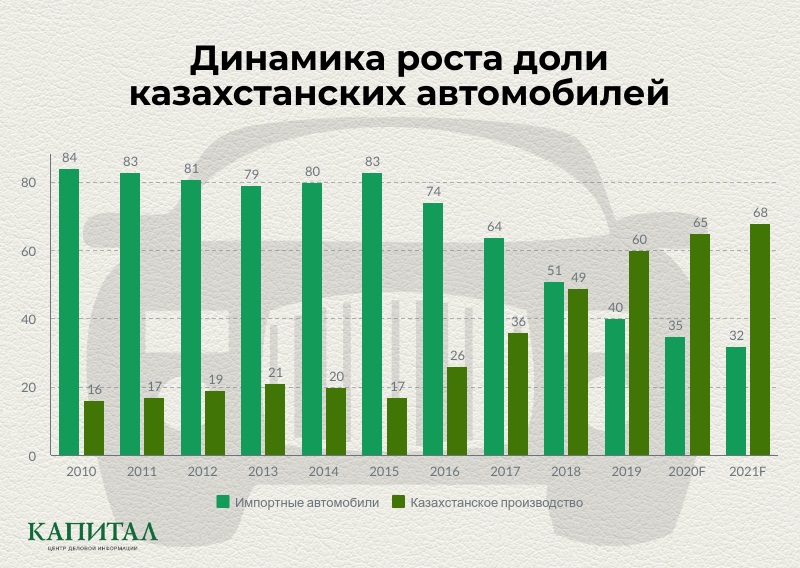 Новости автомобильного рынка за неделю 204126 - Kapital.kz 