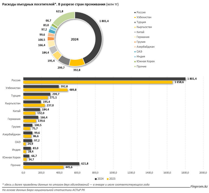 Какие страны обеспечивают РК основной финансово-туристический поток? 3466027 - Kapital.kz 