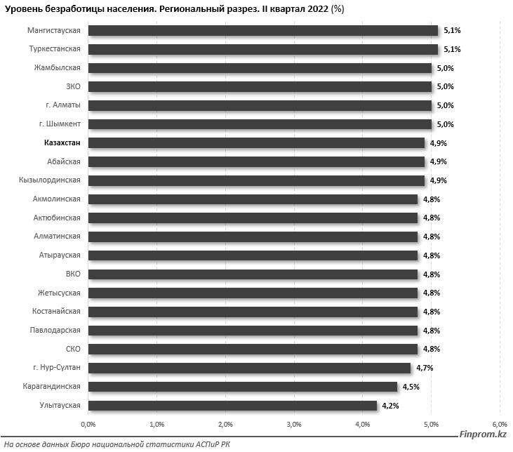 В Казахстане более 450 тысяч безработных 1546931 - Kapital.kz 