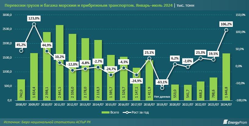 На сколько увеличились морские перевозки в Казахстане  3283058 - Kapital.kz 