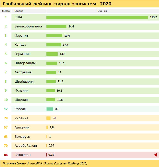 В глобальном рейтинге стартап-экосистем Казахстан на 86-м месте 730524 - Kapital.kz 
