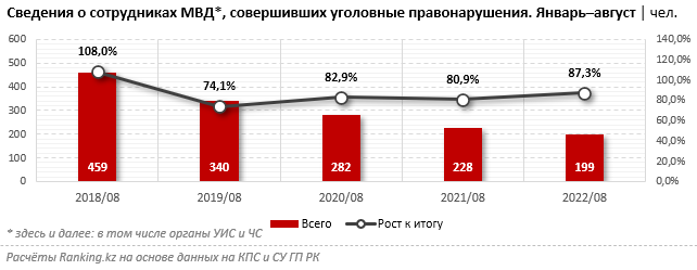 Сколько сотрудников МВД совершили уголовные правонарушения? 1614451 - Kapital.kz 