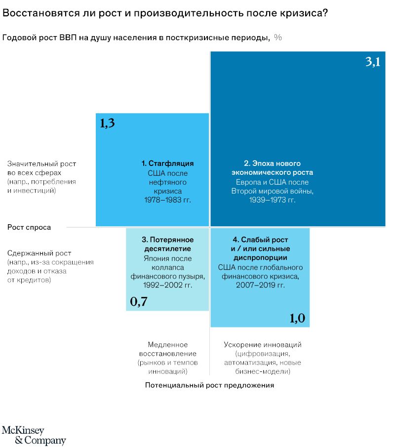 Восстановятся ли рост и производительность после кризиса? 743824 - Kapital.kz 