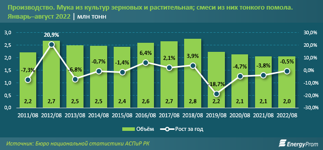 Мука подорожала на 4% за август и сразу на 41% за год 1603882 - Kapital.kz 