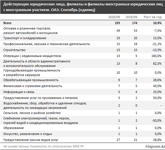 Товарооборот между Казахстаном и ОАЭ сократился на 9% 467861 - Kapital.kz 