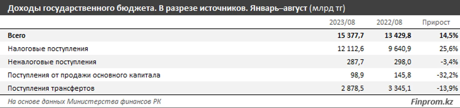 Расходы государственного бюджета выросли на 23% за год - фото kapital.kz