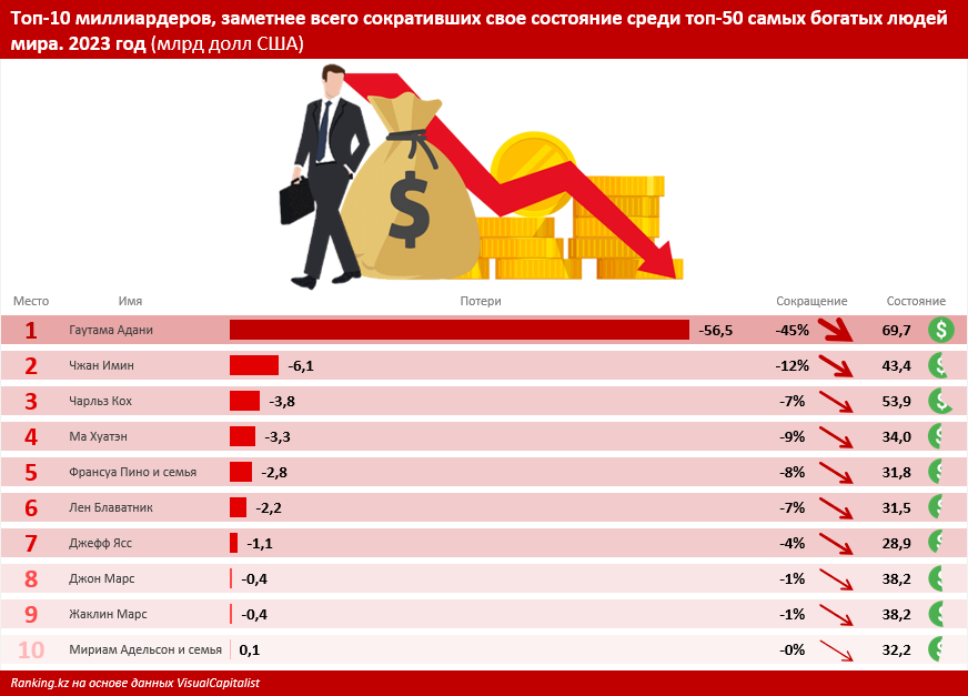 За год состояние Илона Маска, Марка Цукерберга и Джеффа Безоса выросло на $260 млрд 2841719 - Kapital.kz 