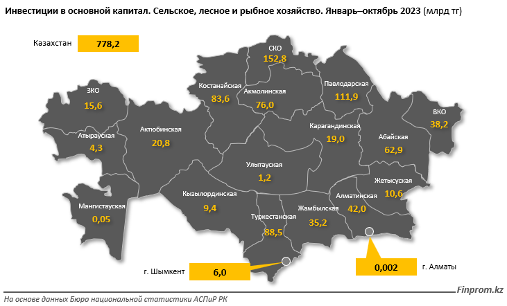 Капитальные инвестиции в АПК превысили 778 млрд тенге за 10 месяцев 2574613 - Kapital.kz 