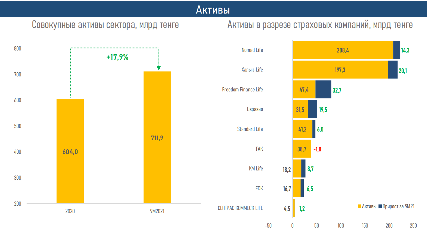 Рынок страхования жизни продолжает расти 1082210 - Kapital.kz 