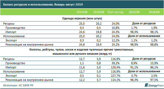 Казахстанские производители одежды перекрывают лишь 2% спроса 111160 - Kapital.kz 