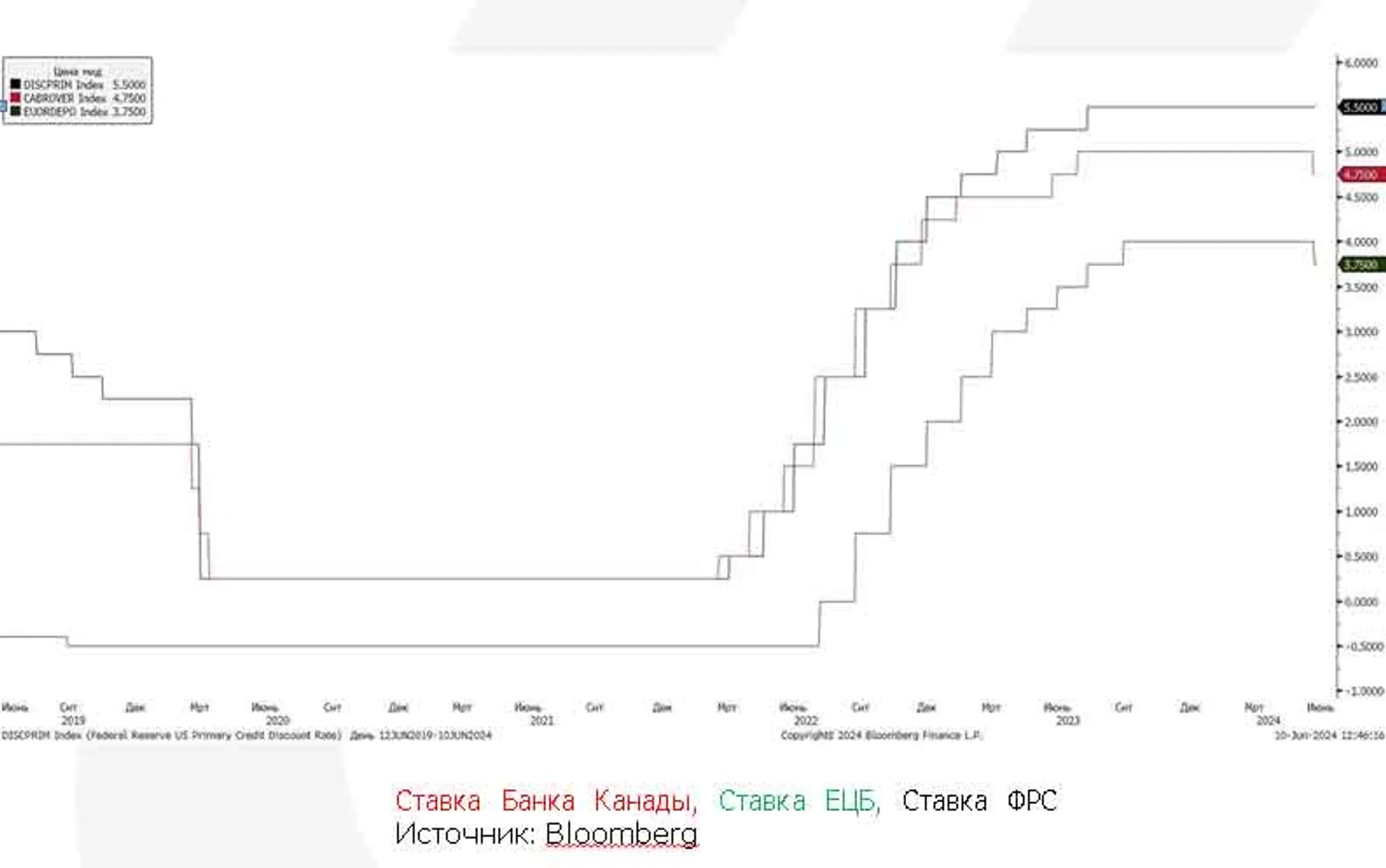 Центробанки начали снижать ставки - Image Kapital.kz
