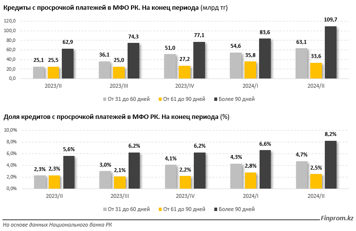 Объем просроченных кредитов в казахстанских МФО растет 3350629 - Kapital.kz 