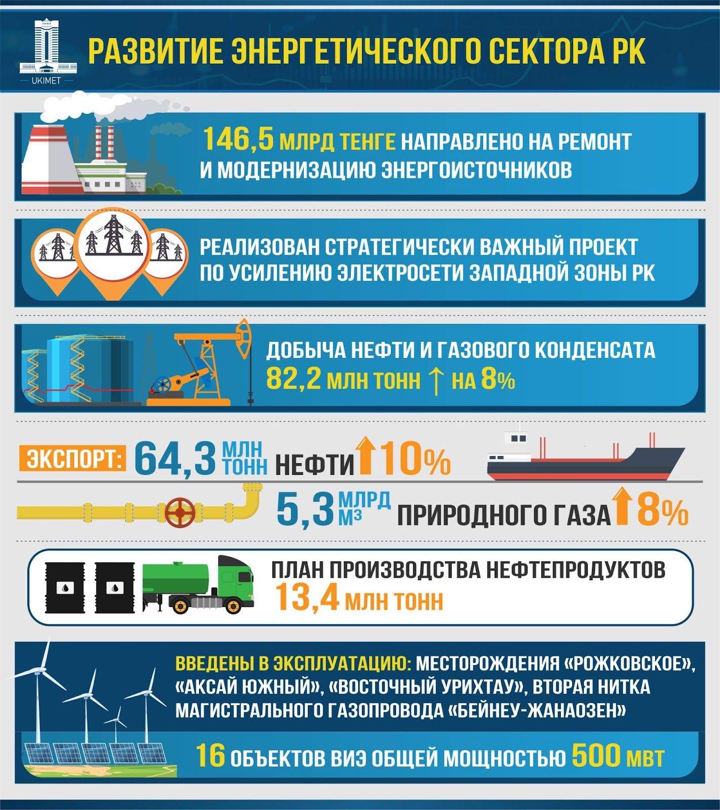 За 5 лет лет в Казахстане планируют ввести электроэнергетические мощности на 14 гигаватт 2656630 - Kapital.kz 