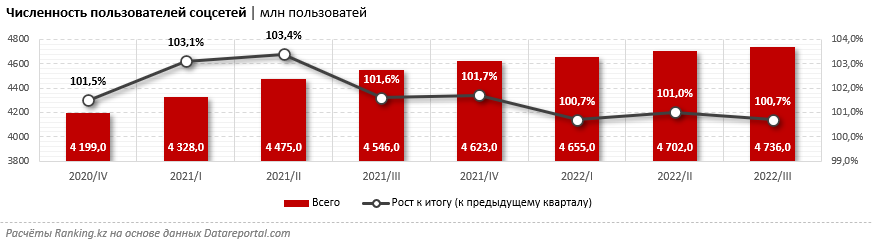 Сколько времени тратят пользователи на социальные сети 1842111 - Kapital.kz 