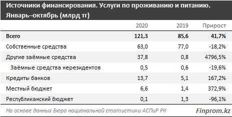 Объем инвестиций в сферу HoReCa составил 121,3 млрд тенге  541657 - Kapital.kz 