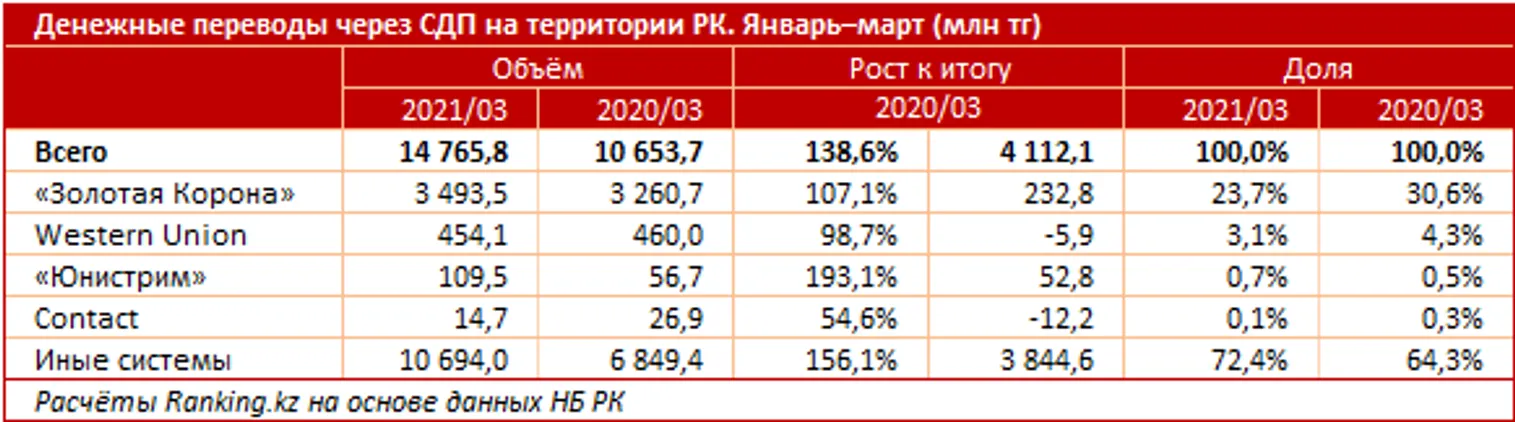 Денежные переводы внутри страны выросли на 39% - фото kapital.kz