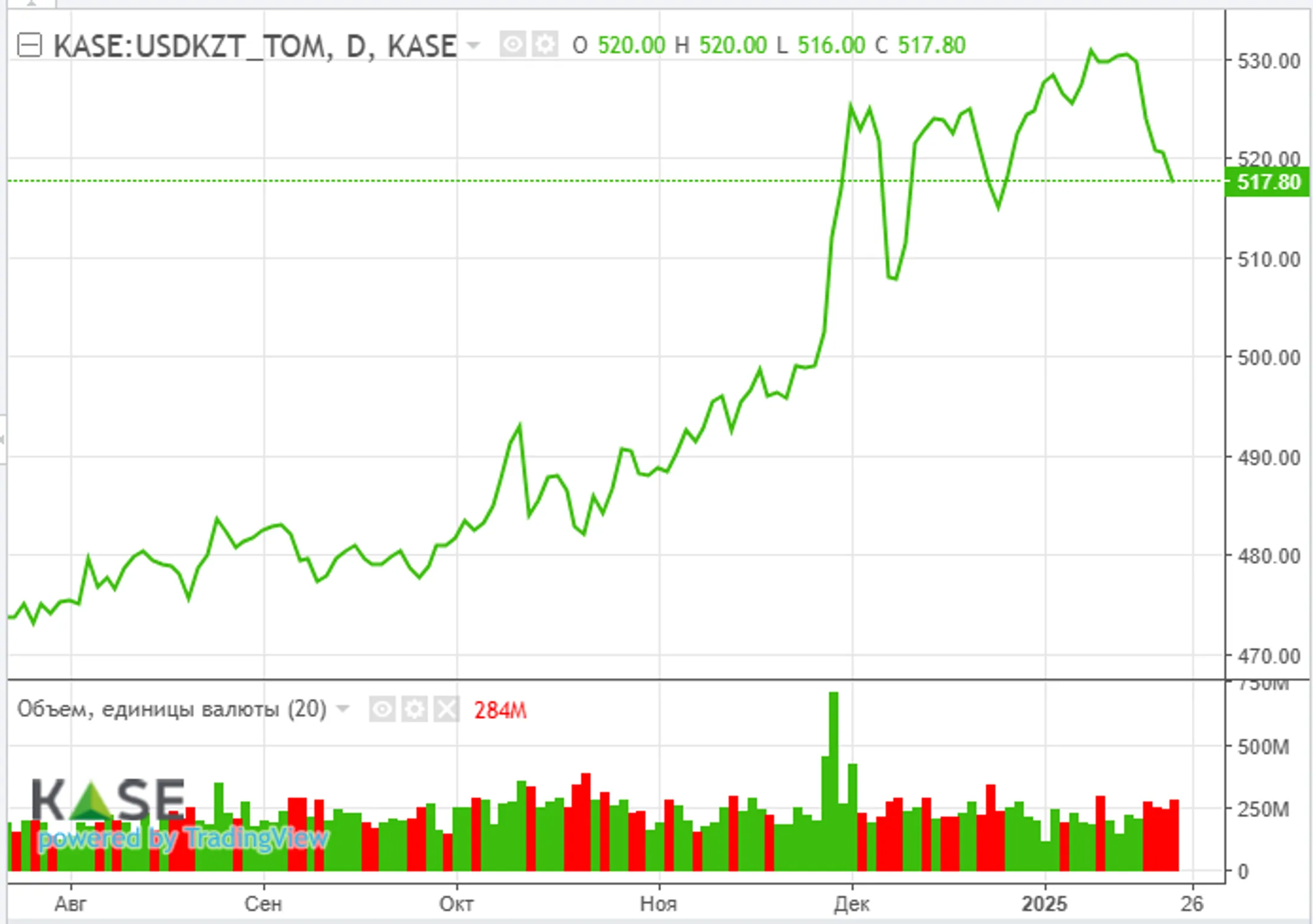 Цены на нефть остаются под давлением мер администрации Белого дома - Image Kapital.kz