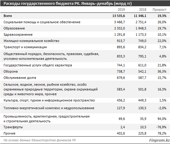 Расходы госбюджета выросли на 19% за год  218859 - Kapital.kz 