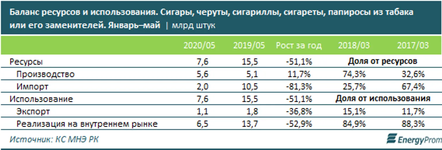 Табачные изделия подорожали на 12% за год - фото kapital.kz