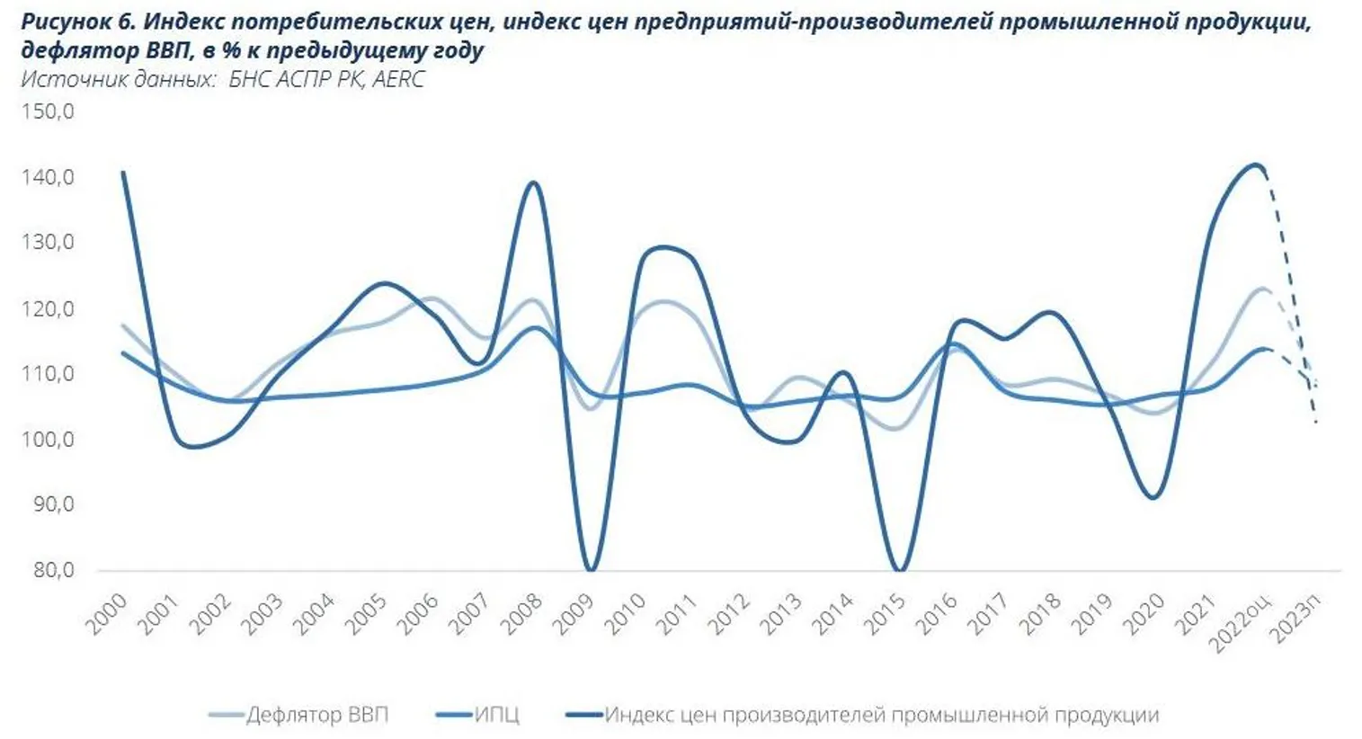 Среднегодовая инфляция в 2022 году составит 13,8% - AERC - фото kapital.kz
