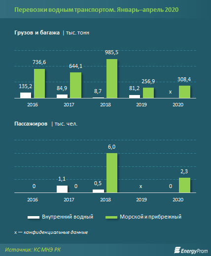 Доходы предприятий морского транспорта увеличились на 12%  330644 - Kapital.kz 