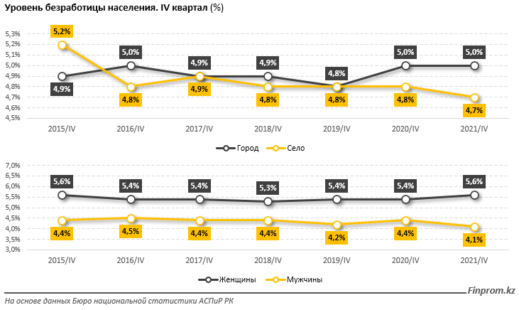 В каком регионе Казахстана больше всего безработных  1294367 - Kapital.kz 