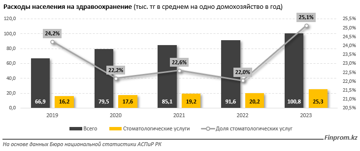 В первом квартале объем услуг стоматологии составил 40 млрд тенге 3232116 - Kapital.kz 