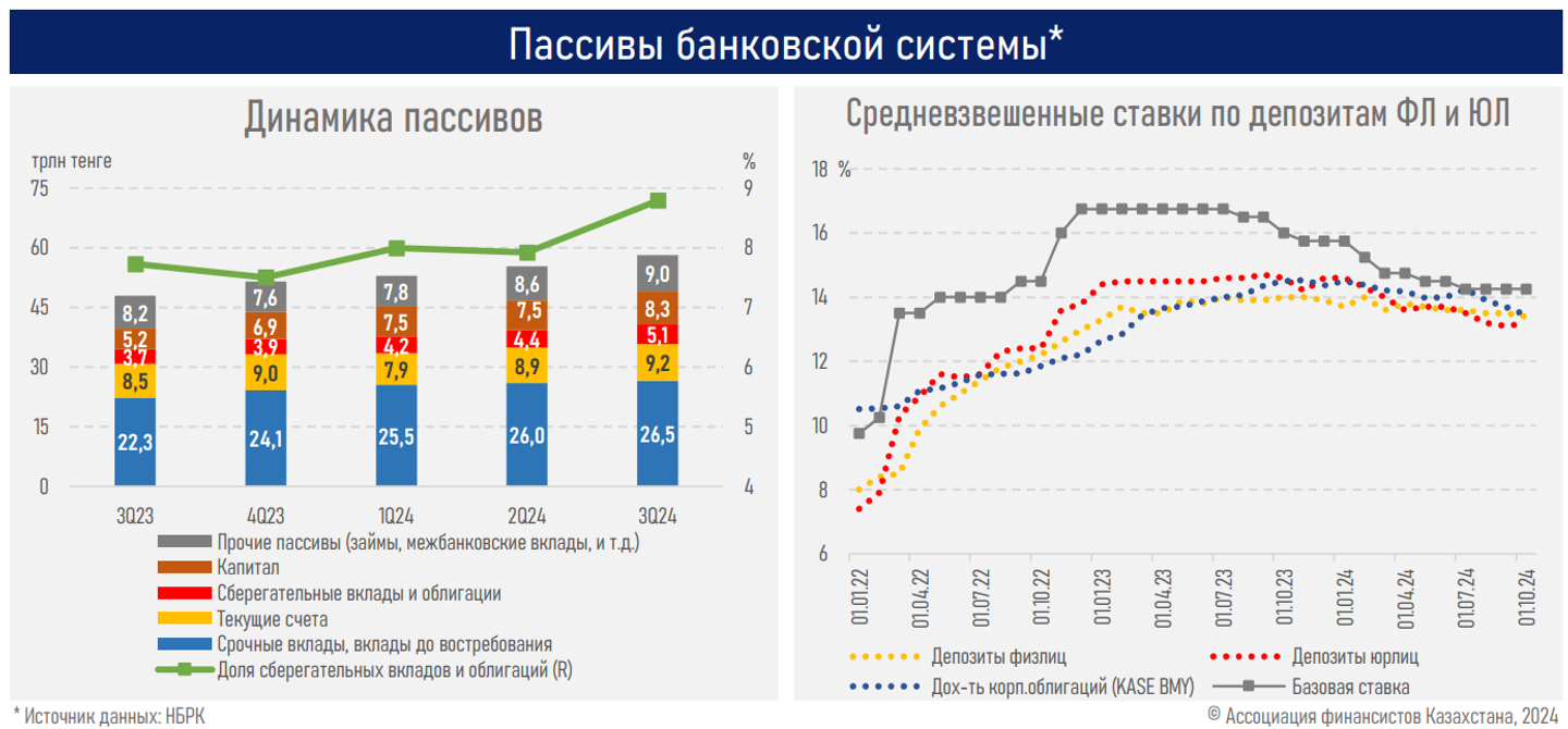 За 9 месяцев банки прокредитовали экономику на рекордные 26,1 трлн тенге 3472750 — Kapital.kz 