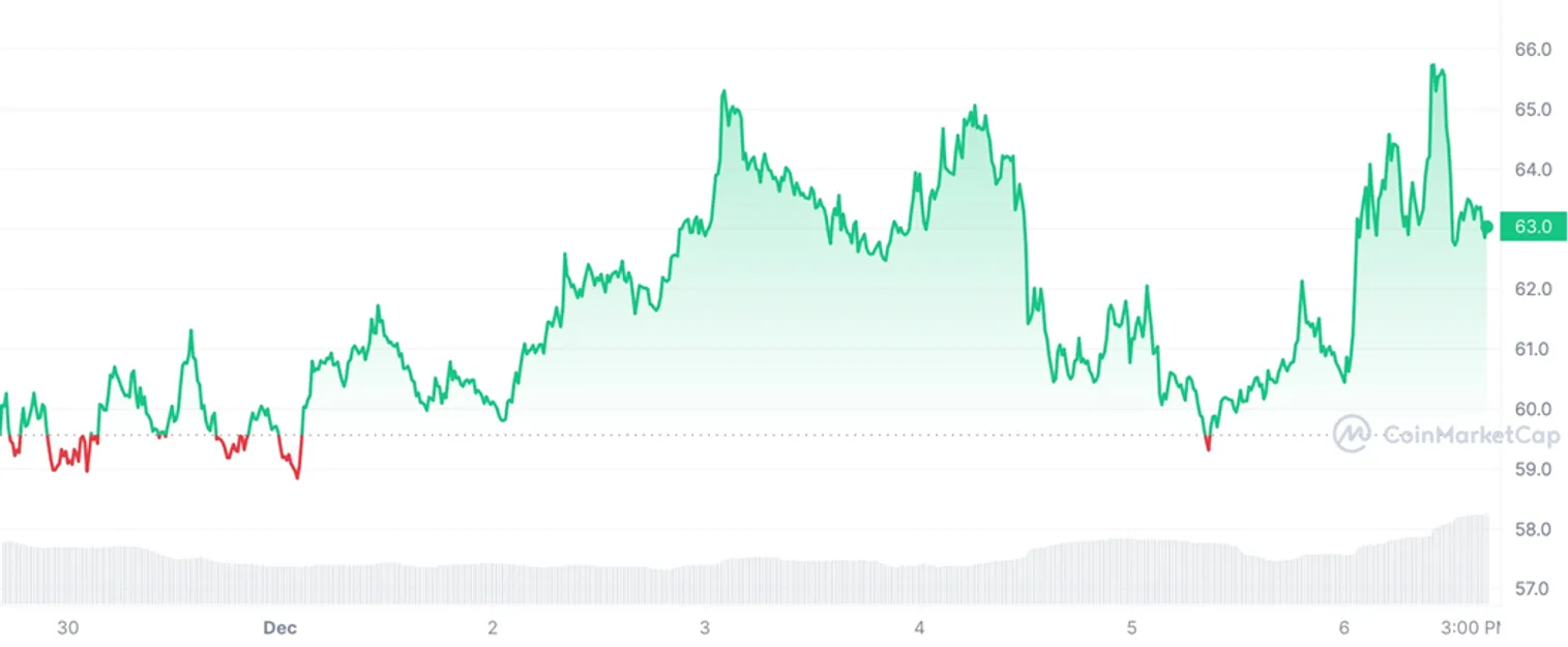 Криптовалютный рынок: обзор за неделю - фото kapital.kz