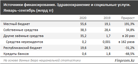 В здравоохранение инвестировали почти 150 млрд тенге 476956 - Kapital.kz 