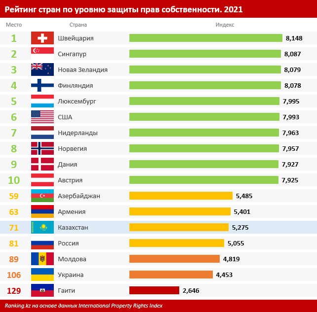 В рейтинге по уровню защиты прав собственности Казахстан на 71 месте 1533810 - Kapital.kz 