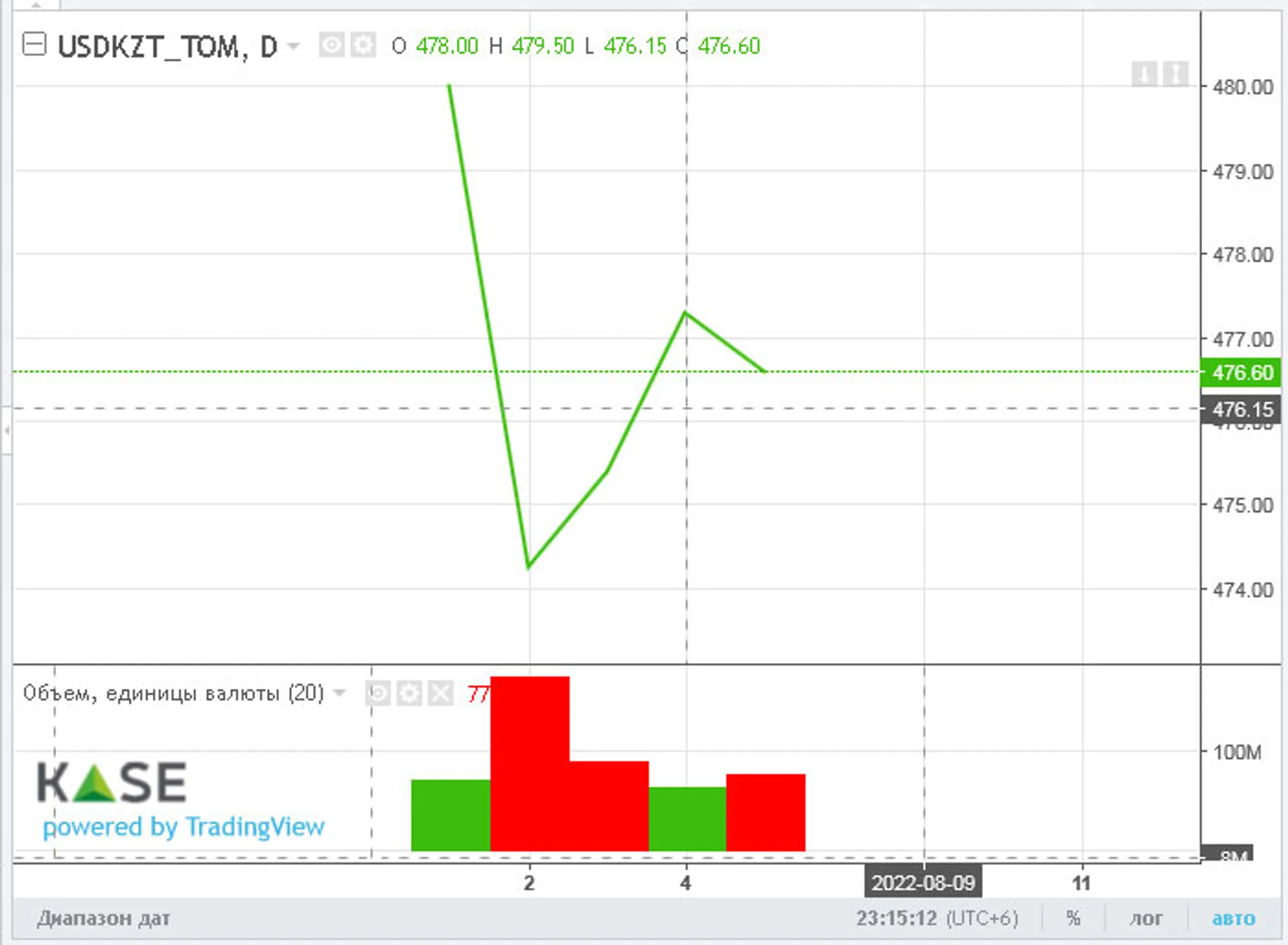 Торги закрылись возле отметки 478 тенге за доллар - Image Kapital.kz