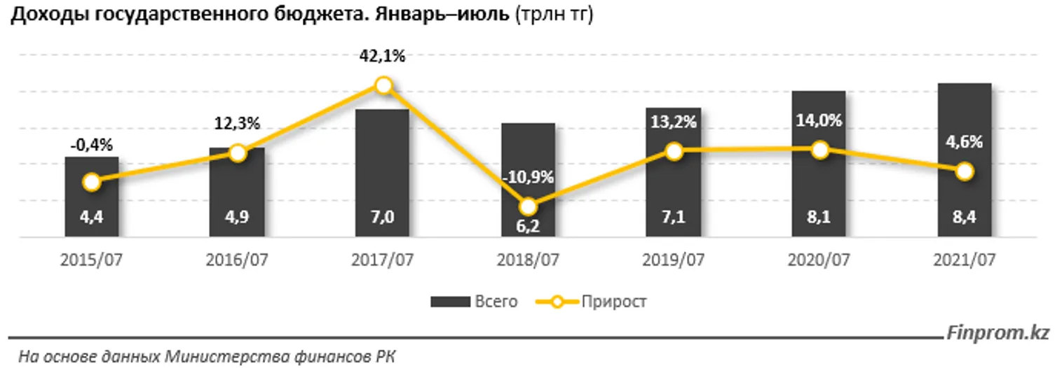 Доходы государственного бюджета выросли на 5% за год - фото kapital.kz