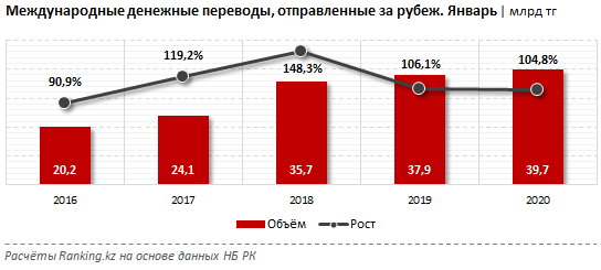 Из Казахстана отправили за рубеж почти 40 млрд тенге 235514 - Kapital.kz 