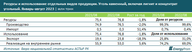 Уголь в Казахстане подорожал на 12%   2527151 - Kapital.kz 