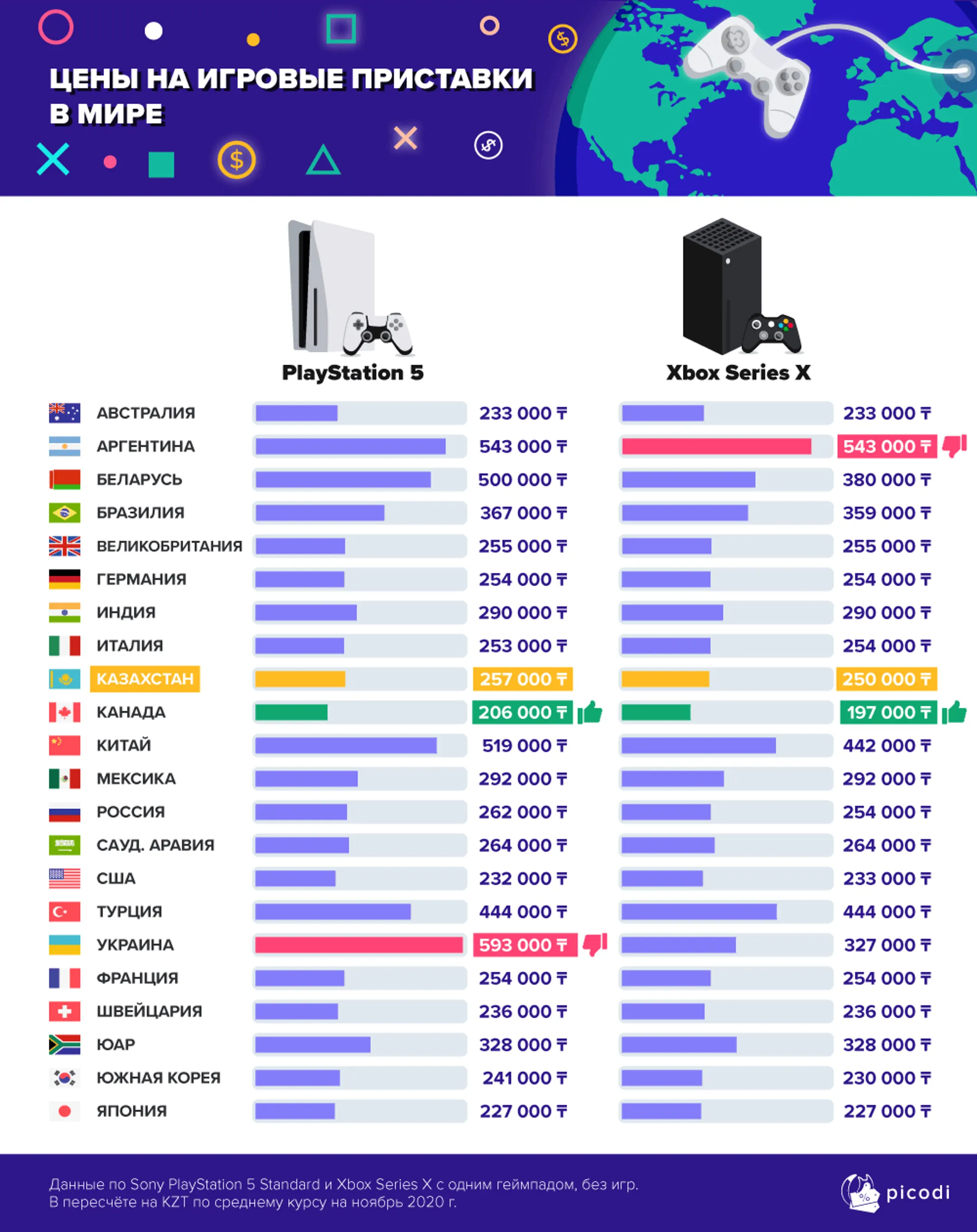 Сколько в среднем придется заплатить за PS5 и Xbox Series X - Image Kapital.kz