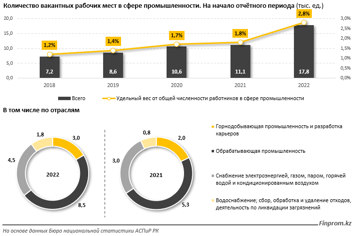 Кадровый голод: в промсекторе открыто почти 18 тысяч вакансий 1332403 - Kapital.kz 