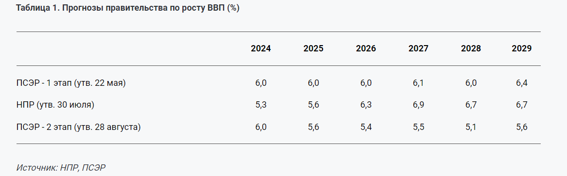 В проекте бюджета на 2025-2027 годы сохранятся дисбалансы — эксперт  3325427 — Kapital.kz 