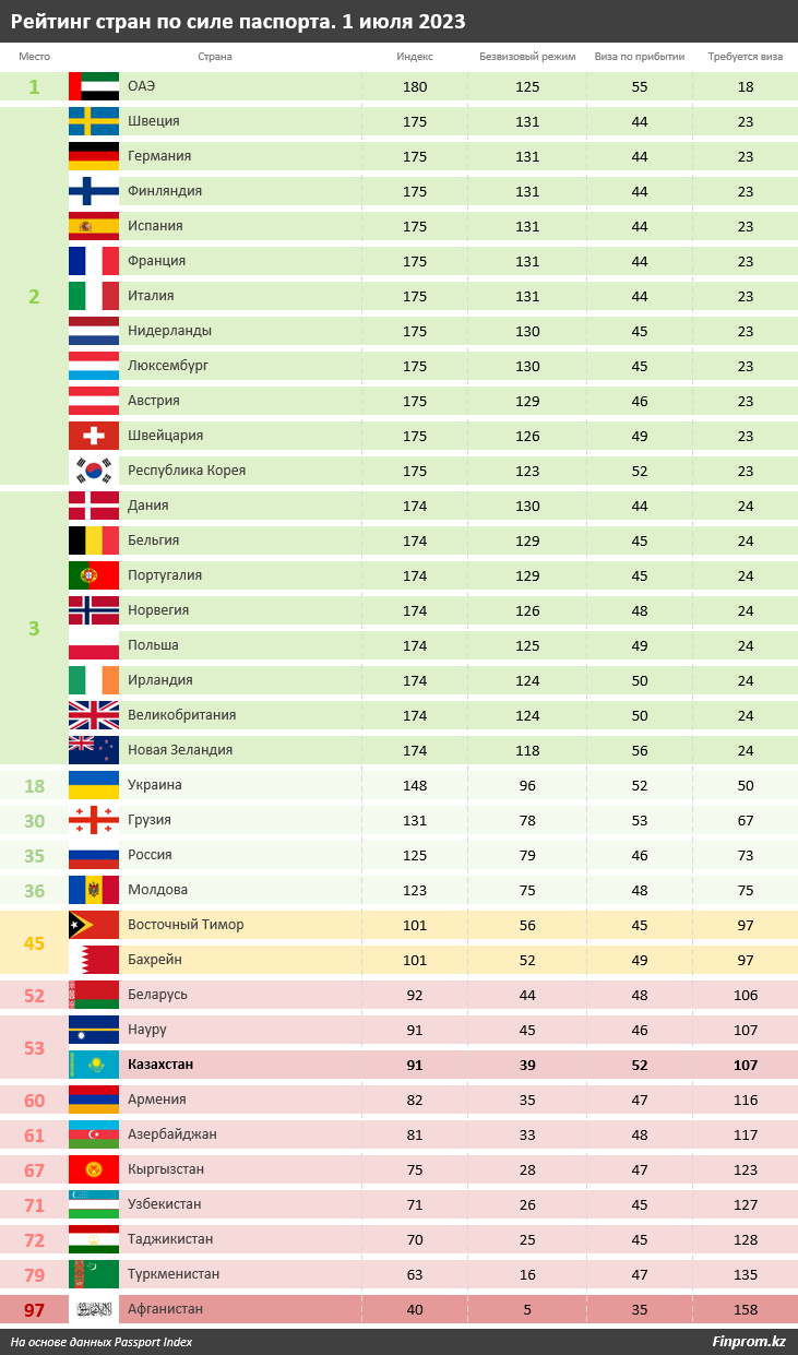В рейтинге по силе паспорта Казахстан занял 53-е место из 97 2223285 - Kapital.kz 
