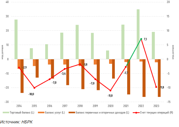 За год профицит торгового баланса Казахстана снизился на 45% 2742093 - Kapital.kz 