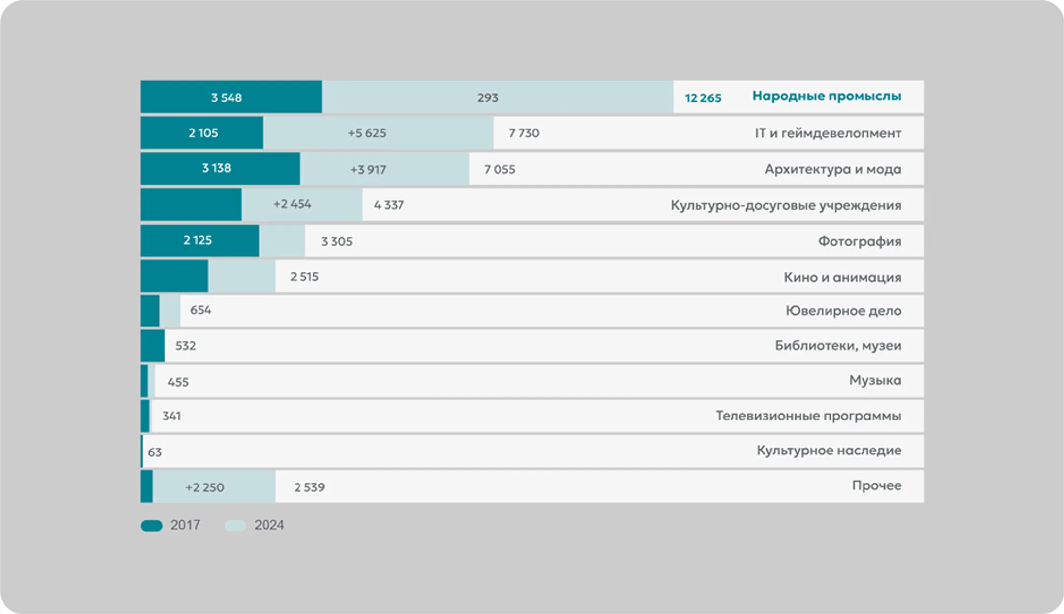 Число субъектов в разрезе отраслей креативной экономики Казахстана, 2017-2024, в единицах. Источник: Бюро национальной статистики АСПиР РК