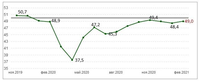 Индекс деловой активности вырос до 49 пунктов 647423 - Kapital.kz 