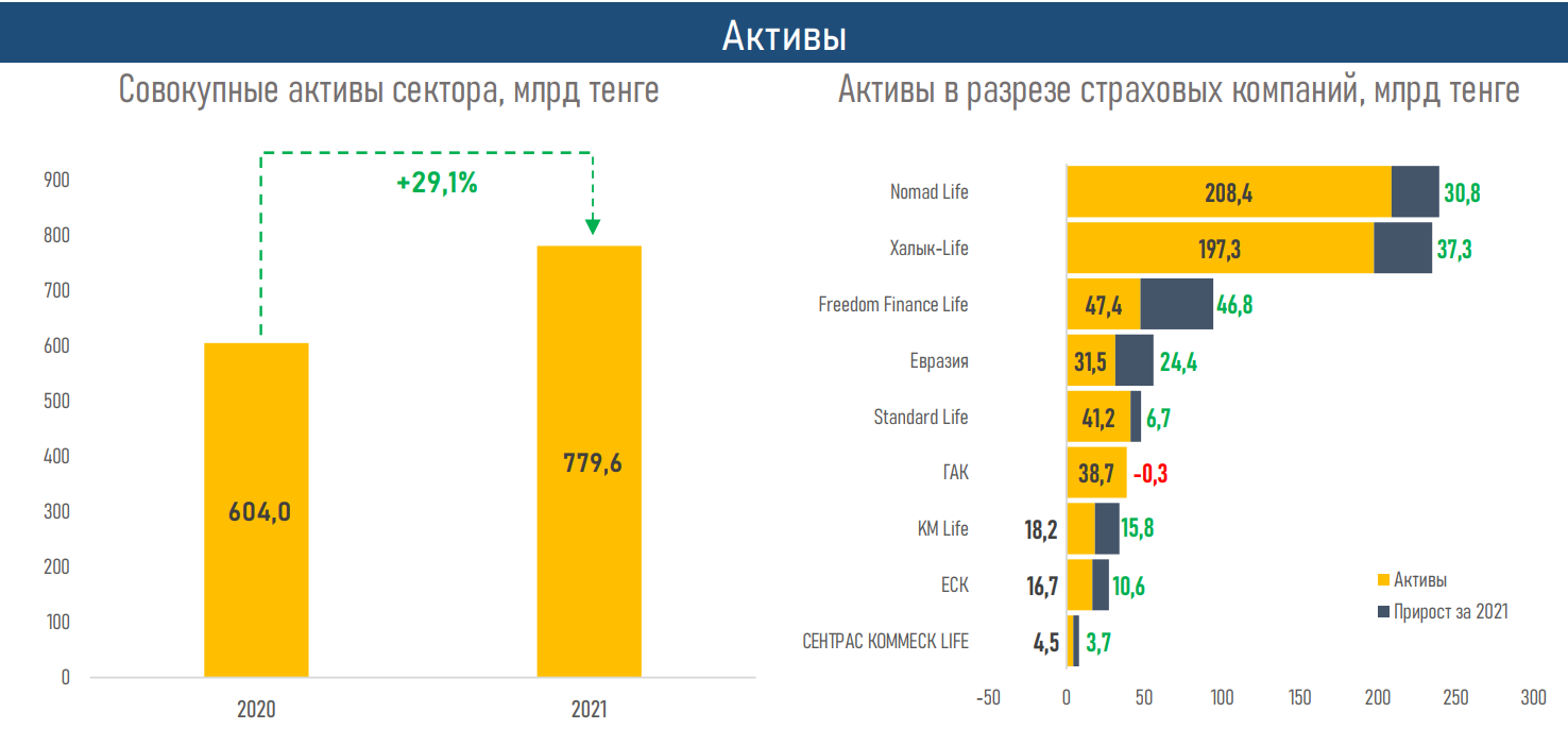 Цифровизация и налоговые стимулы форсируют рост рынка страхования жизни 1227510 - Kapital.kz 