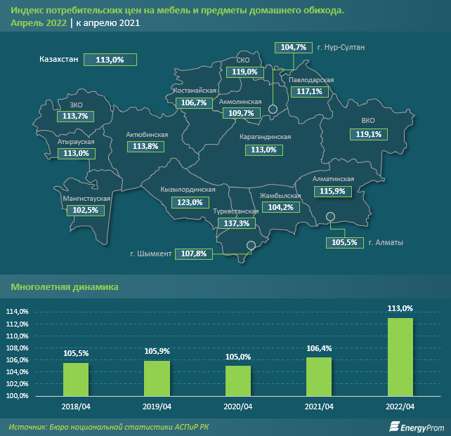 Мебель и предметы домашнего обихода подорожали на 13% за год 1401978 - Kapital.kz 