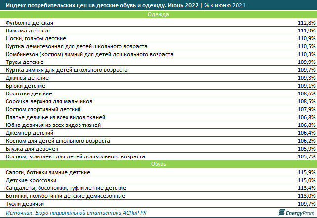 Одежда и обувь в стране подорожали на 10% за год 1525000 - Kapital.kz 
